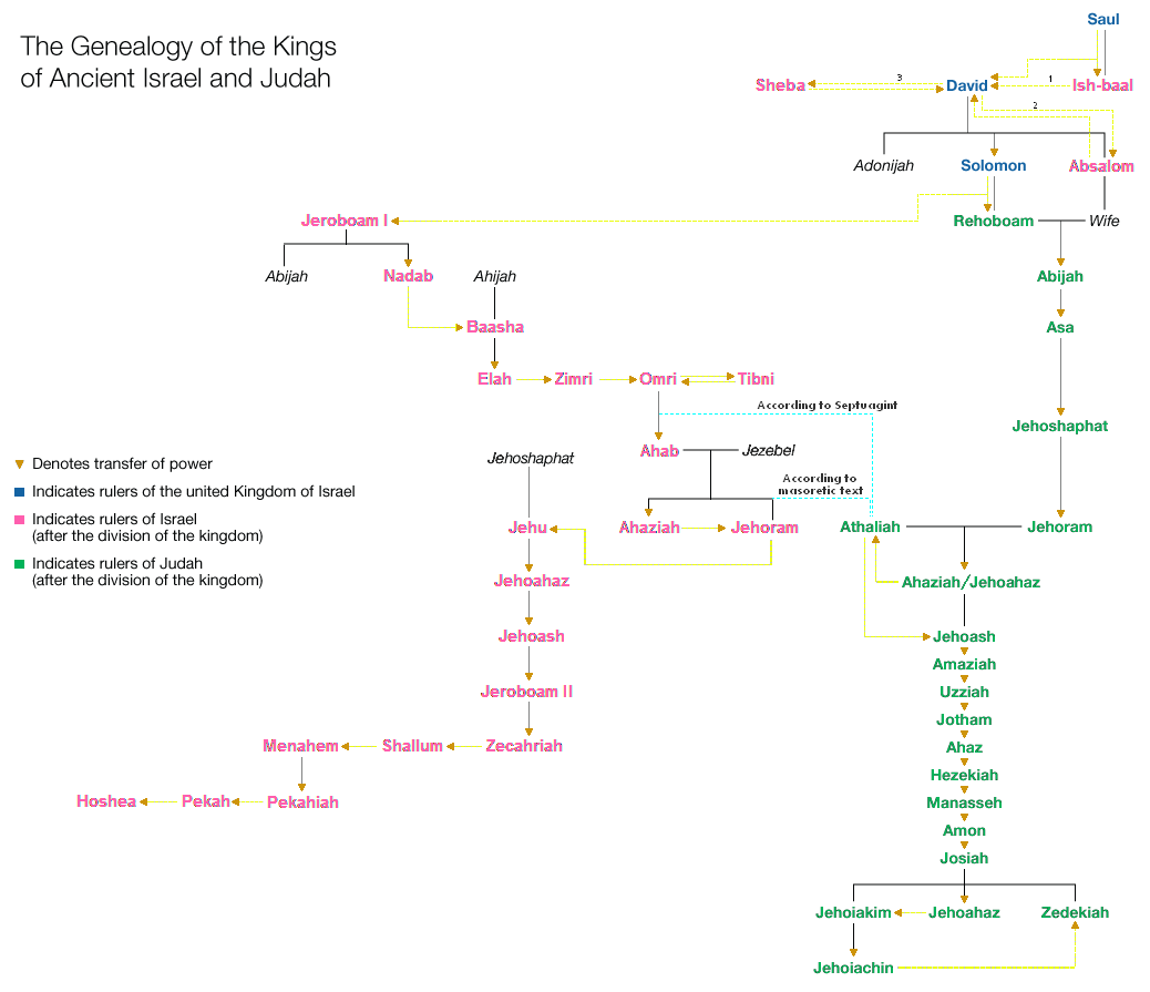 Chronicles Genealogy Chart